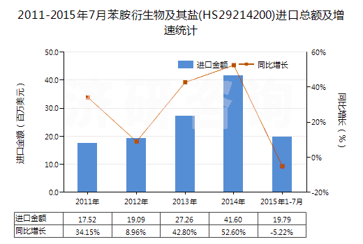 2011-2015年7月苯胺衍生物及其鹽(HS29214200)進(jìn)口總額及增速統(tǒng)計(jì)